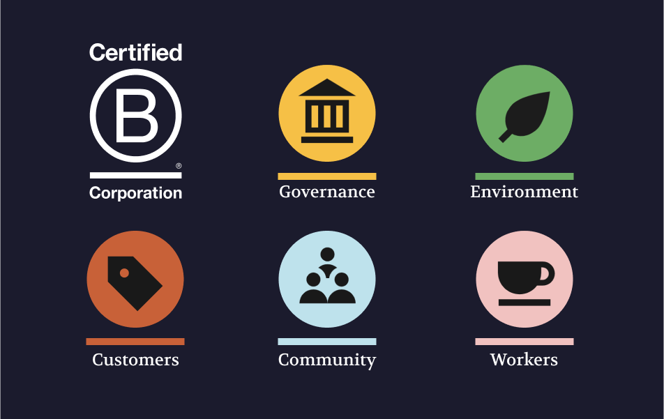 B Corp assessment criteria: Governance, Environment, Customers, Community, Workers