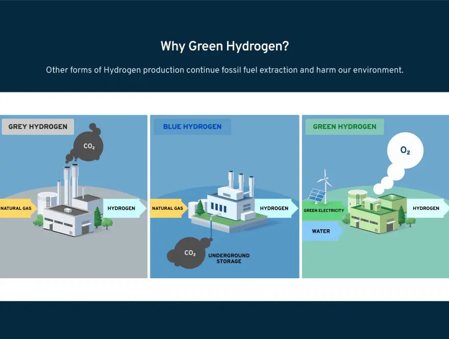 Illustration of factories depicting grey, blue and green hydrogen production. Grey and Blue produce CO2 and Green produced 02 