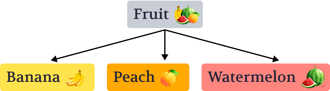 Fruit taxonomy with subterms banana, peach, watermelon